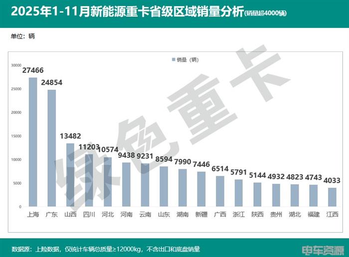 2025年1-11月新能源重卡销187335辆 各城市“战绩”分析