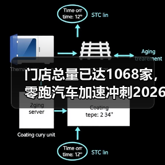 门店总量已达1068家，零跑汽车加速冲刺2026百万年销目标