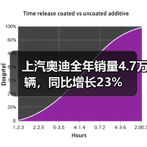上汽奥迪全年销量4.7万辆,同比增长23%(图1) 上汽奥迪全年销量4.7万辆,同比增长23%(图1)