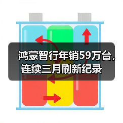 鸿蒙智行年销59万台,连续三月刷新纪录(图2) 鸿蒙智行年销59万台,连续三月刷新纪录(图2)